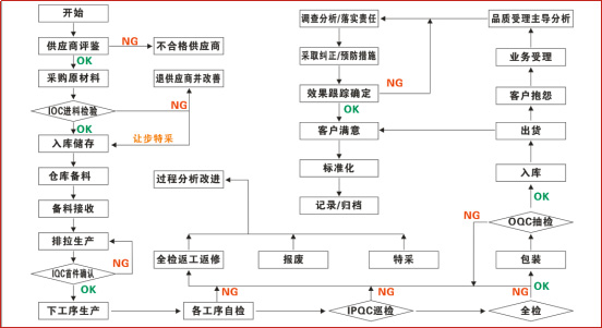 XED電源品質(zhì)檢測(cè)流程圖